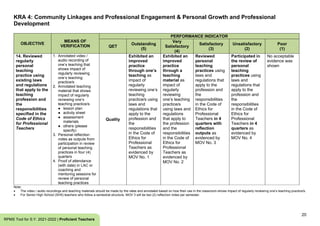 20
RPMS Tool for S.Y. 2021-2022 | Proficient Teachers
KRA 4: Community Linkages and Professional Engagement & Personal Growth and Professional
Development
OBJECTIVE
MEANS OF
VERIFICATION
PERFORMANCE INDICATOR
QET
Outstanding
(5)
Very
Satisfactory
(4)
Satisfactory
(3)
Unsatisfactory
(2)
Poor
(1)
14. Reviewed
regularly
personal
teaching
practice using
existing laws
and regulations
that apply to the
teaching
profession and
the
responsibilities
specified in the
Code of Ethics
for Professional
Teachers
1. Annotated video /
audio recording of
one’s teaching that
shows impact of
regularly reviewing
one’s teaching
practice/s
2. Annotated teaching
material that shows
impact of regularly
reviewing one’s
teaching practice/s
● lesson plan
● activity sheet
● assessment
materials
● others (please
specify)
3. Personal reflection
notes as outputs from
participation in review
of personal teaching
practices in four (4)
quarters
4. Proof of attendance
(with date) in LAC or
coaching and
mentoring sessions for
review of personal
teaching practices
Quality
Exhibited an
improved
practice
through one’s
teaching as
impact of
regularly
reviewing one’s
teaching
practice/s using
laws and
regulations that
apply to the
profession and
the
responsibilities
in the Code of
Ethics for
Professional
Teachers as
evidenced by
MOV No. 1
Exhibited an
improved
practice
through a
teaching
material as
impact of
regularly
reviewing
one’s teaching
practice/s
using laws and
regulations
that apply to
the profession
and the
responsibilities
in the Code of
Ethics for
Professional
Teachers as
evidenced by
MOV No. 2
Reviewed
personal
teaching
practices using
laws and
regulations that
apply to the
profession and
the
responsibilities
in the Code of
Ethics for
Professional
Teachers in 4
quarters with
reflection
outputs as
evidenced by
MOV No. 3
Participated in
the review of
personal
teaching
practices using
laws and
regulations that
apply to the
profession and
the
responsibilities
in the Code of
Ethics for
Professional
Teachers in 4
quarters as
evidenced by
MOV No. 4
No acceptable
evidence was
shown
Note:
• The video / audio recordings and teaching materials should be made by the ratee and annotated based on how their use in the classroom shows impact of regularly reviewing one’s teaching practice/s.
• For Senior High School (SHS) teachers who follow a semestral structure, MOV 3 will be two (2) reflection notes per semester.
 