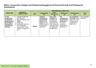 24
RPMS Tool for S.Y. 2021-2022 | Proficient Teachers
KRA 4: Community Linkages and Professional Engagement & Personal Growth and Professional
Development
OBJECTIVE
MEANS OF
VERIFICATION
PERFORMANCE INDICATOR
QET
Outstanding
(5)
Very
Satisfactory
(4)
Satisfactory
(3)
Unsatisfactory
(2)
Poor
(1)
18. Set
professional
development
goals based on
the Philippine
Professional
Standards for
Teachers
1. Updated IPCRF-DP
from Phase II
2. Mid-year Review Form
(MRF)
3. IPCRF-DP
4. Certification from the
ICT Coordinator /
School Head / Focal
Person in charge of e-
SAT
Quality
Updated
professional
development
goals during
Phase II of the
RPMS Cycle as
evidenced by
MOV No. 1
Discussed
progress on
professional
development
goals with the
rater during the
mid-year review
as evidenced
by MOV No. 2
Set
professional
development
goals based
on e-SAT
results as
evidenced by
MOV No. 3
Accomplished
the e-SAT at the
beginning of the
school year as
evidenced by
MOV No. 4
No acceptable
evidence
 