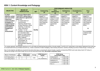 6
RPMS Tool for S.Y. 2021-2022 | Proficient Teachers
KRA 1: Content Knowledge and Pedagogy
OBJECTIVE
MEANS OF
VERIFICATION
PERFORMANCE INDICATOR
QET
Outstanding
(5)
Very
Satisfactory
(4)
Satisfactory
(3)
Unsatisfactory
(2)
Poor
(1)
4. Used
effective verbal
and non-verbal
classroom
communication
strategies to
support learner
understanding,
participation,
engagement
and
achievement
Classroom Observation
Tool (COT) rating sheet or
inter-observer agreement
form from
1. an observation of
synchronous
teaching (limited face-
to-face teaching, online
teaching, or two-way
radio instruction)
2. if option 1 is not
possible, an observation
of a recorded video
lesson or audio lesson
that is SLM-based or
MELC-aligned
3. if options 1 and 2 are
not possible, an
observation of a
demonstration teaching*
via LAC
Quality
Demonstrated
Level 7 in
Objective 4 as
shown in COT
rating sheets /
inter-observer
agreement
forms
Demonstrated
Level 6 in
Objective 4 as
shown in COT
rating sheets /
inter-observer
agreement
forms
Demonstrated
Level 5 in
Objective 4 as
shown in COT
rating sheets /
inter-observer
agreement
forms
Demonstrated
Level 4 in
Objective 4 as
shown in COT
rating sheets /
inter-observer
agreement
forms
Demonstrated
Level 3 in
Objective 4 as
shown in COT
rating sheets /
inter-observer
agreement
forms
or
No acceptable
evidence was
shown
*For modular approach, demonstration teaching via LAC must reflect the teaching-learning process in the said modality. The MOV (COT rating sheet or inter-observer agreement form) shall also
be complemented with any annotated document (e.g., module, screenshot of instant messaging, note/s showing instructions, narrative) indicating occurrence of follow through, monitoring, etc.
Note: For this objective, two MOVs are required for the entire school year. In computing the rating for Quality: (i) get the corresponding RPMS 5-point scale rating of each COT rating; (ii)
calculate the average of the RPMS ratings; and (iii) find the transmuted RPMS rating. See sample computation below:
Means of Verification
COT
Rating
RPMS 5-point
Scale Rating
Average
RPMS Rating for
Quality
RPMS Rating
Transmutation Table
COT Rating Sheet 1 6 4
3.500
4
(Very Satisfactory)
Outstanding (5) 4.500-5.000
COT Rating Sheet 2 5 3 Very Satisfactory (4) 3.500-4.499
Satisfactory (3) 2.500-3.499
Unsatisfactory (2) 1.500-2.499
Poor (1) 1.000-1.499
 