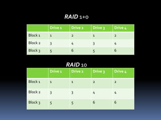 RAID 1+0RAID 10