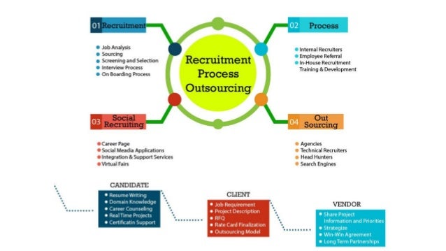 Recruitment Process Outsourcing (RPO)