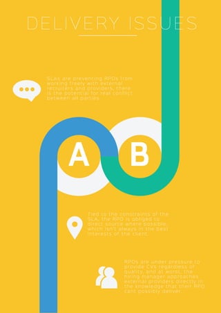 S L A s a r e p r eve n t i n g R P O s f r o m
w o r k i n g f r e e l y w i t h e x t e r n a l
r e c r u i t e r s a n d p r ov i d e r s , t h e r e
i s t h e p o t e n t i a l fo r r e a l c o n f l i c t
b e t w e e n a l l p a r t i e s .
T i e d t o t h e c o n s t r a i n t s o f t h e
S L A , t h e R P O i s o b l i g e d t o
d i r e c t s o u r c e w h e r e p o s s i b l e ,
w h i c h i s n ’ t a l w a y s i n t h e b e s t
i n t e r e s t s o f t h e c l i e n t .
R P O s a r e u n d e r p r e s s u r e t o
p r ov i d e C V s r e g a r d l e s s o f
q u a l i t y, a n d a t w o r s t , t h e
h i r i n g m a n a g e r a p p r o a c h e s
e x t e r n a l p r ov i d e r s d i r e c t l y i n
t h e k n o w l e d g e t h a t t h e i r R P O
c a n t p o s s i b l y d e l i ve r.
D E L I V E R Y I S S U E S
 