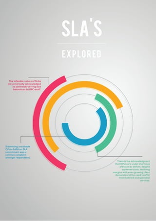 The inflexible nature of SLAs
are universally acknowledged
as potentially driving bad
behaviours by RPO staff.
Submitting unsuitable
CVs to fulfill an SLA
commitment was a
common complaint
amongst respondents.
There is the acknowledgment
that RPOs are under enormous
pressure to deliver, despite
squeezed costs, declining
margins with ever-growing client
demands and the need to offer
more tailored and specialist
services.
SLA'S
EXPLORED
 