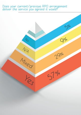 Yes
Mixed
N/A
No
29%
57%
9%
5%
Does your current/previous RPO arrangement
deliver the service you agreed it would?
 