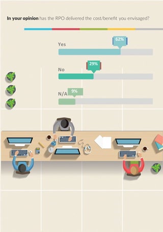 In your opinion has the RPO delivered the cost/beneﬁt you envisaged?
9%
29%
62%
Yes
No
N/A
 
