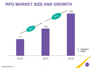 10WE BECOME YOU™
RPO MARKET SIZE AND GROWTH
1.1
1.8
2.8
2010 2013 2016
 US$ billion
 CAGR
 