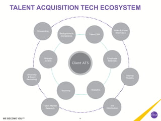 14WE BECOME YOU™
TALENT ACQUISITION TECH ECOSYSTEM
 