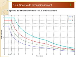 3.2.2 Spectre de dimensionnement
 spectre de dimensionnement- 5% d’amortissement
 