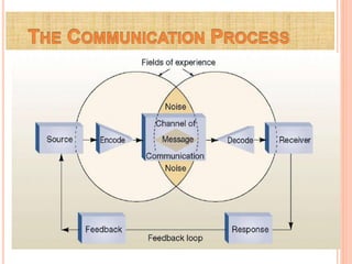 Process of communication | PPTX