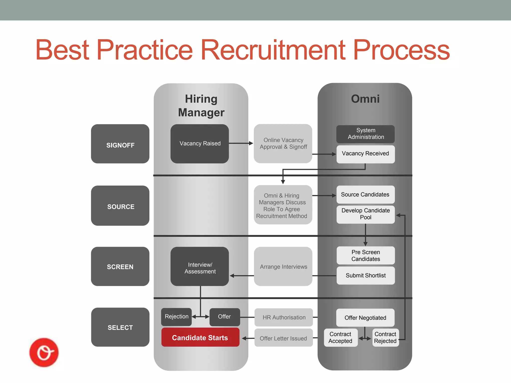 Best Practice Recruitment Process
                    Hiring                                                Omni
                   Manager
                                                                           System
                                                                         Administration
                                              Online Vacancy
     SIGNOFF        Vacancy Raised
                                             Approval & Signoff
                                                                       Vacancy Received




                                              Omni & Hiring            Source Candidates
                                             Managers Discuss
     SOURCE                                   Role To Agree            Develop Candidate
                                            Recruitment Method               Pool




                                                                          Pre Screen
                                                                          Candidates
     SCREEN            Interview/            Arrange Interviews
                      Assessment
                                                                        Submit Shortlist




               Rejection            Offer     HR Authorisation          Offer Negotiated
     SELECT
                                                                   Contract        Contract
                 Candidate Starts            Offer Letter Issued   Accepted        Rejected
 