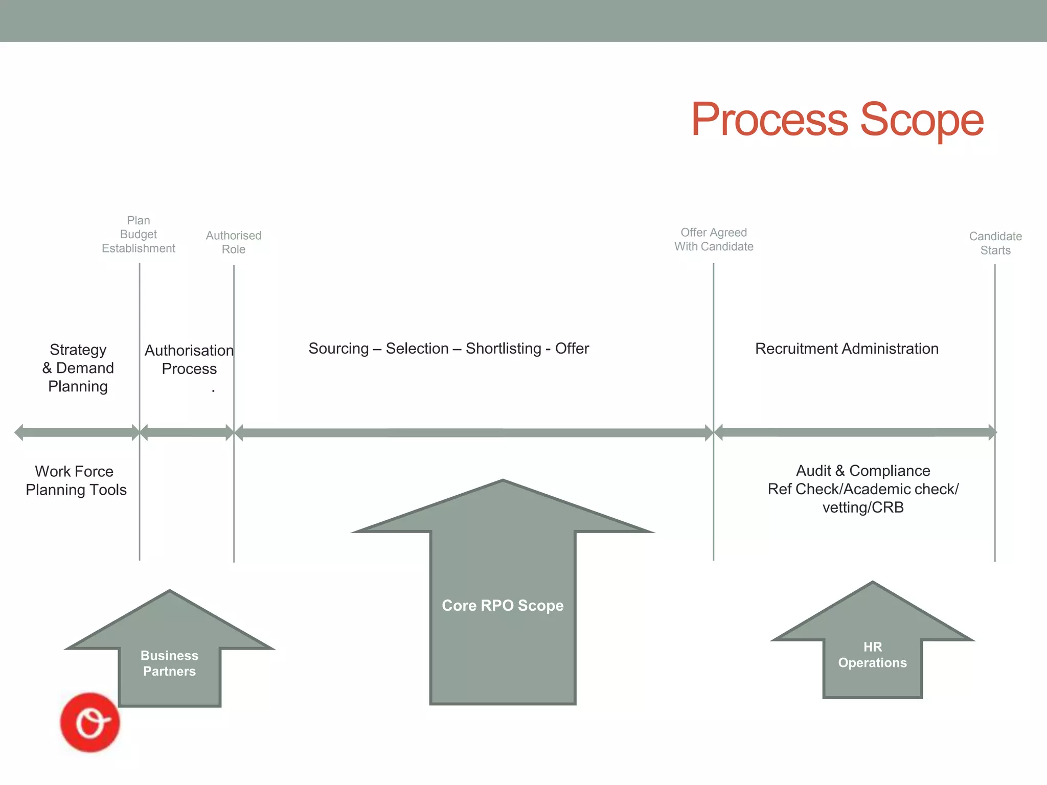 Process Scope
              Plan
             Budget         Authorised                                                  Offer Agreed                                 Candidate
          Establishment       Role                                                     With Candidate                                 Starts




   Strategy      Authorisation           Sourcing – Selection – Shortlisting - Offer                    Recruitment Administration
  & Demand         Process
   Planning               .




 Work Force                                                                                                  Audit & Compliance
Planning Tools                                                                                           Ref Check/Academic check/
                                                                                                                vetting/CRB




                                                             Core RPO Scope

                                                                                                                      HR
                 Business
                                                                                                                   Operations
                 Partners
 