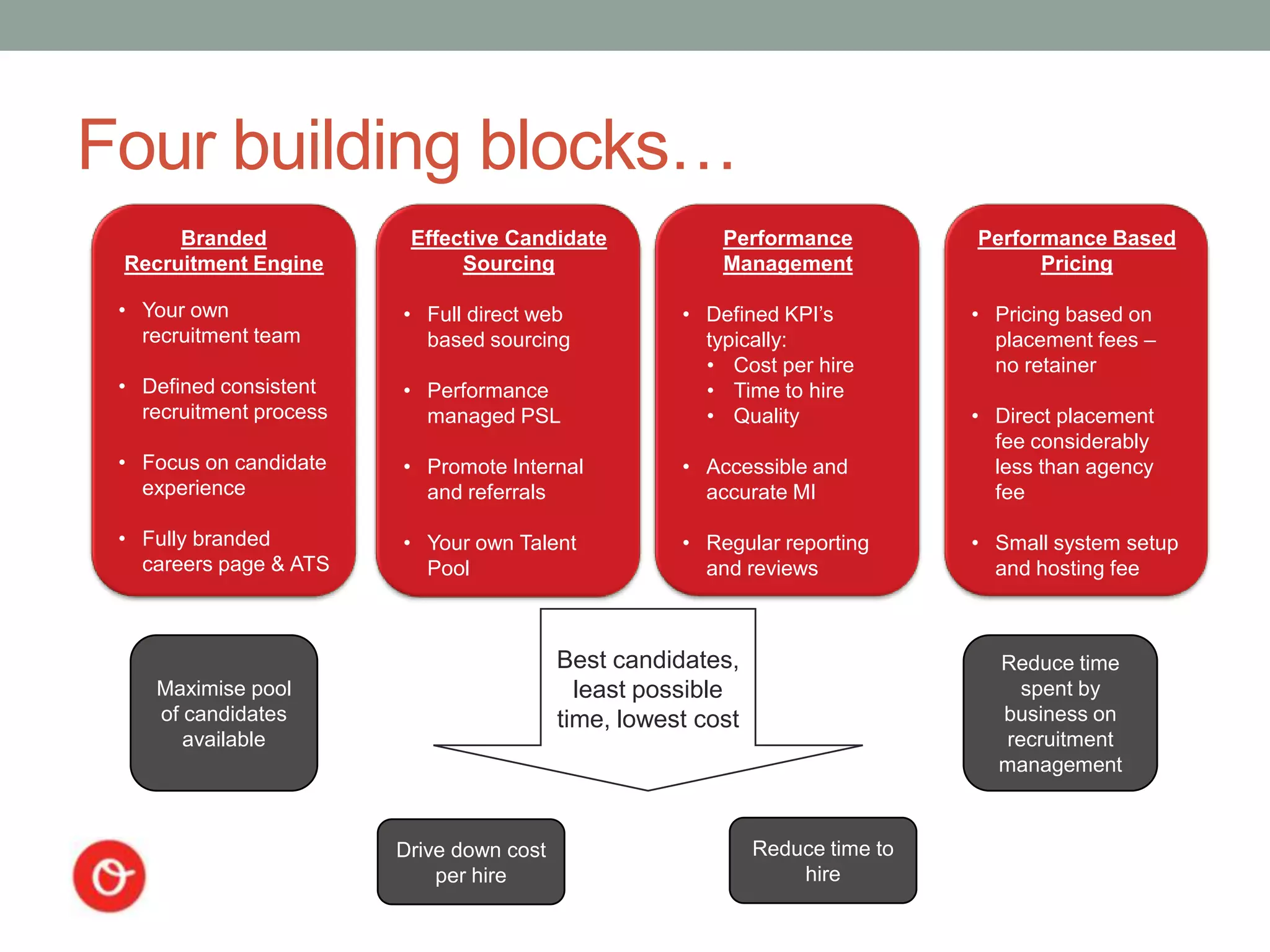 Four building blocks…
      Branded             Effective Candidate             Performance           Performance Based
 Recruitment Engine            Sourcing                   Management                  Pricing

 • Your own              • Full direct web            • Defined KPI‟s           • Pricing based on
   recruitment team        based sourcing               typically:                placement fees –
                                                        • Cost per hire           no retainer
 • Defined consistent    • Performance                  • Time to hire
   recruitment process     managed PSL                  • Quality               • Direct placement
                                                                                  fee considerably
 • Focus on candidate    • Promote Internal           • Accessible and            less than agency
   experience              and referrals                accurate MI               fee

 • Fully branded         • Your own Talent            • Regular reporting       • Small system setup
   careers page & ATS      Pool                         and reviews               and hosting fee



                                           Best candidates,                       Reduce time
    Maximise pool                            least possible                         spent by
    of candidates                          time, lowest cost                      business on
       available                                                                  recruitment
                                                                                  management



                         Drive down cost                       Reduce time to
                             per hire                              hire
 