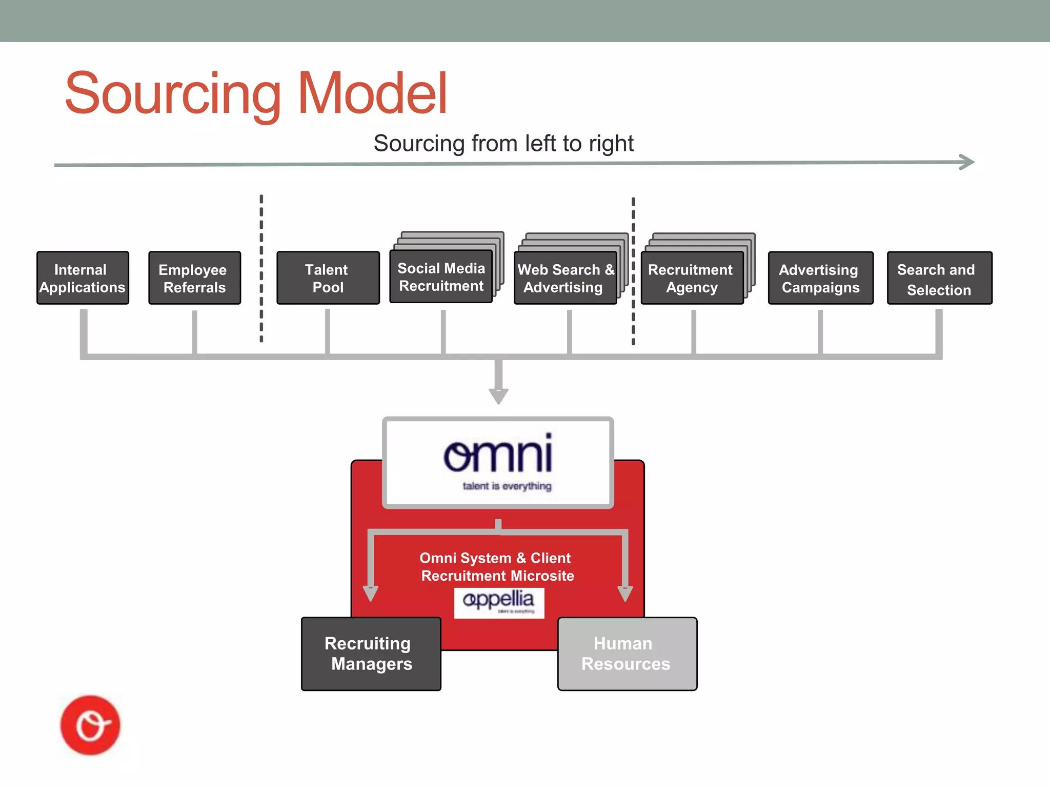 Sourcing Model
                                     Sourcing from left to right




  Internal     Employee     Talent     Social Media     Web Search &     Recruitment   Advertising   Search and
Applications    Referrals    Pool      Recruitment      Advertising        Agency      Campaigns      Selection




                                           Omni System & Client
                                           Recruitment Microsite



                              Recruiting                            Human
                               Managers                            Resources
 