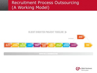 Recruitment Process Outsourcing 
(A Working Model) 
 