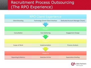 Recruitment Process Outsourcing 
(The RPO Experience) 
RPO 
Client 
Experience 
Client 
Branding 
Technology 
Driven 
Clie...