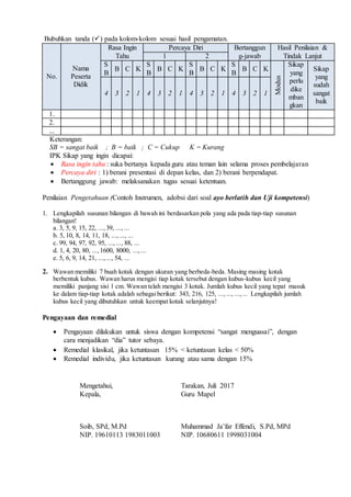 Bubuhkan tanda () pada kolom-kolom sesuai hasil pengamatan.
No.
Nama
Peserta
Didik
Rasa Ingin
Tahu
Percaya Diri Bertanggun
g-jawab
Hasil Penilaian &
Tindak Lanjut1 2
S
B
B C K
S
B
B C K
S
B
B C K
S
B
B C K
Modus
Sikap
yang
perlu
dike
mban
gkan
Sikap
yang
sudah
sangat
baik
4 3 2 1 4 3 2 1 4 3 2 1 4 3 2 1
1.
2.
...
Keterangan:
SB = sangat baik ; B = baik ; C = Cukup K = Kurang
IPK Sikap yang ingin dicapai:
 Rasa ingin tahu : suka bertanya kepada guru atau teman lain selama proses pembelajaran
 Percaya diri : 1) berani presentasi di depan kelas, dan 2) berani berpendapat.
 Bertanggung jawab: melaksanakan tugas sesuai ketentuan.
Penilaian Pengetahuan (Contoh Instrumen, adobsi dari soal ayo berlatih dan Uji kompetensi)
1. Lengkapilah susunan bilangan di bawah ini berdasarkan pola yang ada pada tiap-tiap susunan
bilangan!
a. 3, 5, 9, 15, 22, ...,39, ..., ...
b. 5, 10, 8, 14, 11, 18, ...,..., ...
c. 99, 94, 97, 92, 95, ..., ..., 88, ...
d. 1, 4, 20, 80, ...,1600, 8000, ...,...
e. 5, 6, 9, 14, 21, ...,..., 54, ...
2. Wawan memiliki 7 buah kotak dengan ukuran yang berbeda-beda. Masing masing kotak
berbentuk kubus. Wawan harus mengisi tiap kotak tersebut dengan kubus-kubus kecil yang
memiliki panjang sisi 1 cm. Wawan telah mengisi 3 kotak. Jumlah kubus kecil yang tepat masuk
ke dalam tiap-tiap kotak adalah sebagaiberikut: 343, 216, 125, ...,..., ...,... Lengkapilah jumlah
kubus kecil yang dibutuhkan untuk keempat kotak selanjutnya!
Pengayaan dan remedial
 Pengayaan dilakukan untuk siswa dengan kompetensi “sangat menguasai”, dengan
cara menjadikan “dia” tutor sebaya.
 Remedial klasikal, jika ketuntasan 15% < ketuntasan kelas < 50%
 Remedial individu, jika ketuntasan kurang atau sama dengan 15%
Mengetahui,
Kepala,
Soib, SPd, M.Pd
NIP. 19610113 1983011003
Tarakan, Juli 2017
Guru Mapel
Muhammad Ja’far Effendi, S.Pd, MPd
NIP. 10680611 1998031004
 