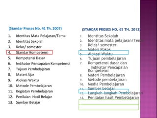 1. Identitas Sekolah
2. Identitas mata pelajaran/Tema
3. Kelas/ semester
4. Materi Pokok
5. Alokasi Waktu
6. Tujuan pembelajaran
7. Kompetensi dasar dan
Indikator Pencapaian
Kompetensi
8. Materi Pembelajaran
9. Metode pembelajaran
10. Media Pembelajaran
11. Sumber belajar
12. Langkah-langkah Pembelajaran
13. Penilaian hasil Pembelajaran
1. Identitas Mata Pelajaran/Tema
2. Identitas Sekolah
3. Kelas/ semester
4. Standar Kompetensi
5. Kompetensi Dasar
6. Indikator Pencapaian Kompetensi
7. Tujuan Pembelajaran
8. Materi Ajar
9. Alokasi Waktu
10. Metode Pembelajaran
11. Kegiatan Pembelajaran
12. Penilaian Hasil Belajar
13. Sumber Belajar
(Standar Proses No. 41 Th. 2007)
 