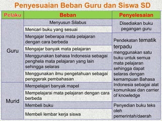 Beban Penyelesaian
Guru
Menyusun Silabus Disediakan buku
pegangan guruMencari buku yang sesuai
Mengajar beberapa mata pelajaran
dengan cara berbeda Pendekatan tematik
terpadu
menggunakan satu
buku untuk semua
mata pelajaran
sehingga dapat
selaras dengan
kemampuan Bahasa
Indonesia sebagai alat
komunikasi dan carrier
of knowledge
Mengajar banyak mata pelajaran
Menggunakan bahasa Indonesia sebagai
penghela mata pelajaran yang lain
sehingga selaras
Menggunakan ilmu pengetahuan sebagai
penggerak pembahasan
Murid
Mempelajari banyak mapel
Mempelajarai mata pelajaran dengan cara
berbeda
Membeli buku Penyedian buku teks
oleh
pemerintah/daerahMembeli lembar kerja siswa
Penyesuaian Beban Guru dan Siswa SD
 