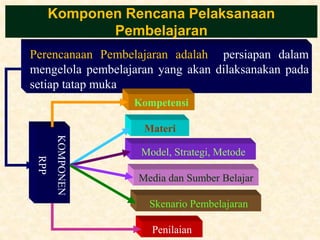 Komponen Rencana Pelaksanaan
Pembelajaran
Perencanaan Pembelajaran adalah persiapan dalam
mengelola pembelajaran yang akan dilaksanakan pada
setiap tatap muka
KOMPONEN
RPP
Kompetensi
Materi
Model, Strategi, Metode
Media dan Sumber Belajar
Skenario Pembelajaran
Penilaian
 