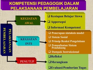 KOMPETENSI PEDAGOGIK DALAM
PELAKSANAAN PEMBELAJARAN
KEGIATAN
AWAL
KEGIATAN
INTI
PELAKSANAAN
PEMBELAJARAN
PENUTUP
 Kesiapan Belajar Siswa
 Appersepsi
 Informasi Kompetensi
Refleksi
Merangkum
Evaluasi/Pemberian Tugas
 Penerapan sintaksis model
 Sistem Sosial
 Prinsip Reaksi Pengelolaan
 Pemanfaatan Sistem
Pendukung
 Dampak Instruksional
 