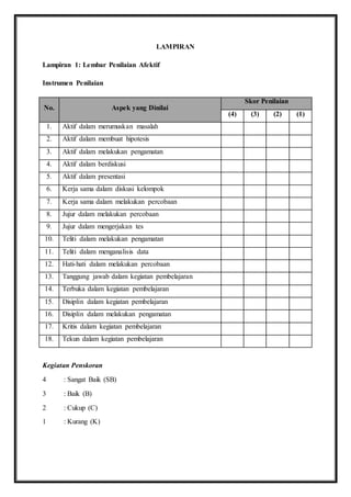 LAMPIRAN 
Lampiran 1: Lembar Penilaian Afektif 
Instrumen Penilaian 
No. Aspek yang Dinilai 
Skor Penilaian 
(4) (3) (2) (1) 
1. Aktif dalam merumuskan masalah 
2. Aktif dalam membuat hipotesis 
3. Aktif dalam melakukan pengamatan 
4. Aktif dalam berdiskusi 
5. Aktif dalam presentasi 
6. Kerja sama dalam diskusi kelompok 
7. Kerja sama dalam melakukan percobaan 
8. Jujur dalam melakukan percobaan 
9. Jujur dalam mengerjakan tes 
10. Teliti dalam melakukan pengamatan 
11. Teliti dalam menganalisis data 
12. Hati-hati dalam melakukan percobaan 
13. Tanggung jawab dalam kegiatan pembelajaran 
14. Terbuka dalam kegiatan pembelajaran 
15. Disiplin dalam kegiatan pembelajaran 
16. Disiplin dalam melakukan pengamatan 
17. Kritis dalam kegiatan pembelajaran 
18. Tekun dalam kegiatan pembelajaran 
Kegiatan Penskoran 
4 : Sangat Baik (SB) 
3 : Baik (B) 
2 : Cukup (C) 
1 : Kurang (K) 
 
