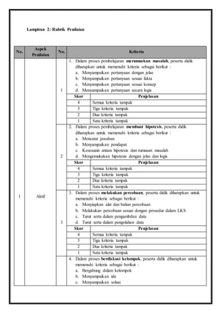 Lampiran 2: Rubrik Penilaian 
No. 
Aspek 
Penilaian 
No. Kriteria 
1 
Aktif 
1 
1. Dalam proses pembelajaran merumuskan masalah, peserta didik 
diharapkan untuk memenuhi kriteria sebagai berikut : 
a. Menyampaikan pertanyaan dengan jelas 
b. Menyampaikan pertanyaan sesuai fakta 
c. Menyampaikan pertanyaan sesuai konsep 
d. Menyampaikan pertanyaan secara logis 
Skor Penjelasan 
4 Semua kriteria tampak 
3 Tiga kriteria tampak 
2 Dua kriteria tampak 
1 Satu kriteria tampak 
2 
2. Dalam proses pembelajaran membuat hipotesis, peserta didik 
diharapkan untuk memenuhi kriteria sebagai berikut : 
a. Mencatat jawaban 
b. Menyampaikan pendapat 
c. Kesesuain antara hipotesis dan rumusan masalah 
d. Mengemukakan hipotesis dengan jelas dan logis 
Skor Penjelasan 
4 Semua kriteria tampak 
3 Tiga kriteria tampak 
2 Dua kriteria tampak 
1 Satu kriteria tampak 
3 
3. Dalam proses melakukan percobaan, peserta didik diharapkan untuk 
memenuhi kriteria sebagai berikut : 
a. Menyiapkan alat dan bahan percobaan 
b. Melakukan percobaan sesuai dengan prosedur dalam LKS 
c. Turut serta dalam pengambilan data 
d. Turut serta dalam pengolahan data 
Skor Penjelasan 
4 Semua kriteria tampak 
3 Tiga kriteria tampak 
2 Dua kriteria tampak 
1 Satu kriteria tampak 
4. Dalam proses berdiskusi kelompok, peserta didik diharapkan untuk 
memenuhi kriteria sebagai berikut : 
a. Bergabung dalam kelompok 
b. Menyampaikan ide 
c. Menyampaikan solusi 
 