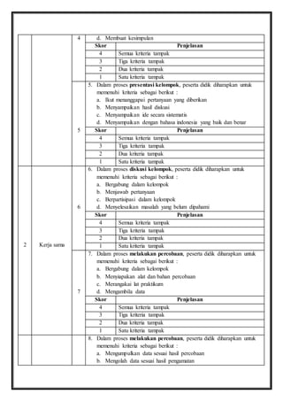 4 d. Membuat kesimpulan 
Skor Penjelasan 
4 Semua kriteria tampak 
3 Tiga kriteria tampak 
2 Dua kriteria tampak 
1 Satu kriteria tampak 
5 
5. Dalam proses presentasi kelompok, peserta didik diharapkan untuk 
memenuhi kriteria sebagai berikut : 
a. Ikut menanggapai pertanyaan yang diberikan 
b. Menyampaikan hasil diskusi 
c. Menyampaikan ide secara sistematis 
d. Menyampaikan dengan bahasa indonesia yang baik dan benar 
Skor Penjelasan 
4 Semua kriteria tampak 
3 Tiga kriteria tampak 
2 Dua kriteria tampak 
1 Satu kriteria tampak 
2 
Kerja sama 
6 
6. Dalam proses diskusi kelompok, peserta didik diharapkan untuk 
memenuhi kriteria sebagai berikut : 
a. Bergabung dalam kelompok 
b. Menjawab pertanyaan 
c. Berpartisipasi dalam kelompok 
d. Menyelesaikan masalah yang belum dipahami 
Skor Penjelasan 
4 Semua kriteria tampak 
3 Tiga kriteria tampak 
2 Dua kriteria tampak 
1 Satu kriteria tampak 
7 
7. Dalam proses melakukan percobaan, peserta didik diharapkan untuk 
memenuhi kriteria sebagai berikut : 
a. Bergabung dalam kelompok 
b. Menyiapakan alat dan bahan percobaan 
c. Merangakai lat praktikum 
d. Mengambila data 
Skor Penjelasan 
4 Semua kriteria tampak 
3 Tiga kriteria tampak 
2 Dua kriteria tampak 
1 Satu kriteria tampak 
8. Dalam proses melakukan percobaan, peserta didik diharapkan untuk 
memenuhi kriteria sebagai berikut : 
a. Mengumpulkan data sesuai hasil percobaan 
b. Mengolah data sesuai hasil pengamatan 
 