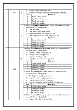 3 
Jujur 
8 
c. Membuat laporan berdasarkan data 
d. Melakukan percobaan sesuai alat dan bahan yang digunakan 
Skor Penjelasan 
4 Semua kriteria tampak 
3 Tiga kriteria tampak 
2 Dua kriteria tampak 
1 Satu kriteria tampak 
9 
9. Dalam proses mengerjakan soal tes, peserta didik diharapkan untuk 
memenuhi kriteria sebagai berikut : 
a. Tidak mencontek 
b. Tidak bekerja sama dengan teman 
c. Mengakui kesalahan saat mengerjakan tes 
d. Tidak menggunakan joki dalam mengerjakan tes 
Skor Penjelasan 
4 Semua kriteria tampak 
3 Tiga kriteria tampak 
2 Dua kriteria tampak 
1 Satu kriteria tampak 
4 
Teliti 
10 
10. Dalam proses melakukan percobaan, peserta didik diharapkan untuk 
memenuhi kriteria sebagai berikut : 
a. Memeriksa seluruh kelengkapan alat 
b. Merangakai alat sesuai prosedur 
c. Mengambil data dengan tepat 
d. Menyajikan data sesuai hasil pengamatan 
Skor Penjelasan 
4 Semua kriteria tampak 
3 Tiga kriteria tampak 
2 Dua kriteria tampak 
1 Satu kriteria tampak 
11 
11. Dalam proses menganalisis data, peserta didik diharapkan untuk 
memenuhi kriteria sebagai berikut : 
a. Data disajikan secara baik dan benar 
b. Menganalisi dat sesuai tujuan percobaan 
c. Mengolah data sesuai hasil pengamatan 
d. Membuat kesimpulan berdasarkan hasil yang diperoleh 
Skor Penjelasan 
4 Semua kriteria tampak 
3 Tiga kriteria tampak 
2 Dua kriteria tampak 
1 Satu kriteria tampak 
12. Dalam proses melakukan percobaan, peserta didik diharapkan untuk 
memenuhi kriteria sebagai berikut : 
a. Mengumpulkan data sesuai percobaan 
 