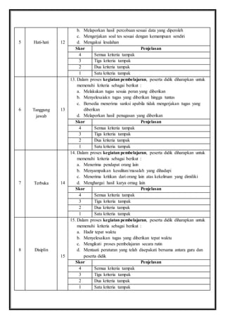 5 
Hati-hati 
12 
b. Melaporkan hasil percobaan sesuai data yang diperoleh 
c. Mengerjakan soal tes sesuai dengan kemampuan sendiri 
d. Mengakui lesalahan 
Skor Penjelasan 
4 Semua kriteria tampak 
3 Tiga kriteria tampak 
2 Dua kriteria tampak 
1 Satu kriteria tampak 
6 Tanggung 
jawab 
13 
13. Dalam proses kegiatan pembelajaran, peserta didik diharapkan untuk 
memenuhi kriteria sebagai berikut : 
a. Melakukan tugas sesuia peran yang diberikan 
b. Menyelesaiakn tugas yang diberikan hingga tuntas 
c. Bersedia menerima sanksi apabila tidak mengerjakan tugas yang 
diberikan 
d. Melaporkan hasil penugasan yang diberikan 
Skor Penjelasan 
4 Semua kriteria tampak 
3 Tiga kriteria tampak 
2 Dua kriteria tampak 
1 Satu kriteria tampak 
7 Terbuka 
14 
14. Dalam proses kegiatan pembelajaran, peserta didik diharapkan untuk 
memenuhi kriteria sebagai berikut : 
a. Menerima pendapat orang lain 
b. Menyampaikan kesulitan/masalah yang dihadapi 
c. Menerima kritikan dari orang lain atas kekeliruan yang dimiliki 
d. Menghargai hasil karya ornag lain 
Skor Penjelasan 
4 Semua kriteria tampak 
3 Tiga kriteria tampak 
2 Dua kriteria tampak 
1 Satu kriteria tampak 
8 
Disiplin 
15 
15. Dalam proses kegiatan pembelajaran, peserta didik diharapkan untuk 
memenuhi kriteria sebagai berikut : 
a. Hadir tepat waktu 
b. Menyelesaikan tugas yang diberikan tepat waktu 
c. Mengikuti proses pembelajaran secara rutin 
d. Mentaati peraturan yang telah disepakati bersama antara guru dan 
peserta didik 
Skor Penjelasan 
4 Semua kriteria tampak 
3 Tiga kriteria tampak 
2 Dua kriteria tampak 
1 Satu kriteria tampak 
 
