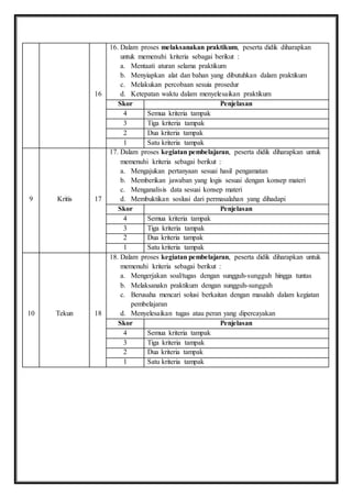 16 
16. Dalam proses melaksanakan praktikum, peserta didik diharapkan 
untuk memenuhi kriteria sebagai berikut : 
a. Mentaati aturan selama praktikum 
b. Menyiapkan alat dan bahan yang dibutuhkan dalam praktikum 
c. Melakukan percobaan sesuia prosedur 
d. Ketepatan waktu dalam menyelesaikan praktikum 
Skor Penjelasan 
4 Semua kriteria tampak 
3 Tiga kriteria tampak 
2 Dua kriteria tampak 
1 Satu kriteria tampak 
9 
Kritis 
17 
17. Dalam proses kegiatan pembelajaran, peserta didik diharapkan untuk 
memenuhi kriteria sebagai berikut : 
a. Mengajukan pertanyaan sesuai hasil pengamatan 
b. Memberikan jawaban yang logis sesuai dengan konsep materi 
c. Menganalisis data sesuai konsep materi 
d. Membuktikan soslusi dari permasalahan yang dihadapi 
Skor Penjelasan 
4 Semua kriteria tampak 
3 Tiga kriteria tampak 
2 Dua kriteria tampak 
1 Satu kriteria tampak 
10 
Tekun 
18 
18. Dalam proses kegiatan pembelajaran, peserta didik diharapkan untuk 
memenuhi kriteria sebagai berikut : 
a. Mengerjakan soal/tugas dengan sungguh-sungguh hingga tuntas 
b. Melaksanakn praktikum dengan sungguh-sungguh 
c. Berusaha mencari solusi berkaitan dengan masalah dalam kegiatan 
pembelajaran 
d. Menyelesaikan tugas atau peran yang dipercayakan 
Skor Penjelasan 
4 Semua kriteria tampak 
3 Tiga kriteria tampak 
2 Dua kriteria tampak 
1 Satu kriteria tampak 
 