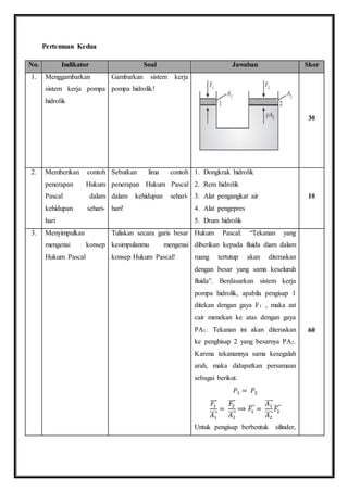 Pertemuan Kedua 
No. Indikator Soal Jawaban Skor 
1. Menggambarkan 
sistem kerja pompa 
hidrolik 
Gambarkan sistem kerja 
pompa hidrolik! 
30 
2. Memberikan contoh 
penerapan Hukum 
Pascal dalam 
kehidupan sehari-hari 
Sebutkan lima contoh 
penerapan Hukum Pascal 
dalam kehidupan sehari-hari! 
1. Dongkrak hidrolik 
2. Rem hidrolik 
3. Alat pengangkat air 
4. Alat pengepres 
5. Drum hidrolik 
10 
3. Menyimpulkan 
mengenai konsep 
Hukum Pascal 
Tuliskan secara garis besar 
kesimpulanmu mengenai 
konsep Hukum Pascal! 
Hukum Pascal: “Tekanan yang 
diberikan kepada fluida diam dalam 
ruang tertutup akan diteruskan 
dengan besar yang sama keseluruh 
fluida”. Berdasarkan sistem kerja 
pompa hidrolik, apabila pengisap 1 
ditekan dengan gaya F1 , maka zat 
cair menekan ke atas dengan gaya 
PA1. Tekanan ini akan diteruskan 
ke penghisap 2 yang besarnya PA2. 
Karena tekanannya sama kesegalah 
arah, maka didapatkan persamaan 
sebagai berikut. 
푃1 = 푃2 
퐹1 ⃗⃗⃗ 
퐴1 ⃗⃗⃗⃗ 
= 
퐹2 ⃗⃗⃗ 
퐴2 ⃗⃗⃗⃗ 
⟹ 퐹1 ⃗⃗⃗ = 
퐴1 ⃗⃗⃗⃗ 
퐴2 ⃗⃗⃗⃗ 
퐹2 ⃗⃗⃗ 
Untuk pengisap berbentuk silinder, 
60 
 