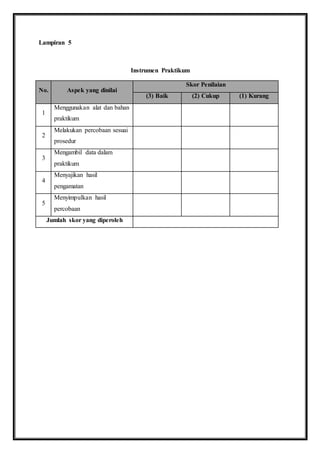 Lampiran 5 
Instrumen Praktikum 
No. Aspek yang dinilai 
Skor Penilaian 
(3) Baik (2) Cukup (1) Kurang 
1 
Menggunakan alat dan bahan 
praktikum 
2 
Melakukan percobaan sesuai 
prosedur 
3 
Mengambil data dalam 
praktikum 
4 
Menyajikan hasil 
pengamatan 
5 
Menyimpulkan hasil 
percobaan 
Jumlah skor yang diperoleh 
 