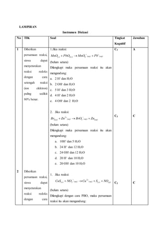 LAMPIRAN 
Instrumen Diskusi 
No TIK Soal Tingkat 
Kognitif 
Jawaban 
1 
2 
Diberikan 
persamaan reaksi, 
siswa dapat 
menyetarakan 
reaksi redoks 
dengan cara 
setengah reaksi 
(ion elektron) 
paling sedikit 
80% benar. 
Diberikan 
persamaan reaksi, 
siswa dapat 
menyetarakan 
reaksi redoks 
dengan cara 
1.Jika reaksi: 
(s) 2(s) 4 (aq) (aq) MnO PbO MnO Pb     
(belum setara) 
Dilengkapi maka persamaan reaksi itu akan 
mengandung: 
a. 2 H+ dan H2O 
b. 2 OH- dan H2O 
c. 5 H+ dan 3 H2O 
d. 4 H+ dan 2 H2O 
e. 4 OH- dan 2 H2O 
2. Jika reaksi: 
Br  Zn 2 
 BrO  
 Zn 2(g) ( aq ) 3 ( aq ) ( aq ) 
(belum setara) 
Dilengkapi maka persamaan reaksi itu akan 
mengandung: 
a. 10H+ dan 5 H2O 
b. 24 H+ dan 12 H2O 
c. 24 OH- dan 12 H2O 
d. 20 H+ dan 10 H2O 
e. 20 OH- dan 10 H2O 
1. Jika reaksi: 
(s) 2 (aq) aq s g CuS  NO Cu  S  NO   
( ) ( ) ( ) 
2 
(belum setara) 
Dilengkapi dengan cara PBO, maka persamaan 
reaksi itu akan mengandung: 
C3 
C3 
C3 
A 
C 
C 
 