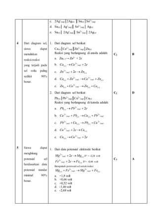 4 
5 
Dari diagram sel, 
siswa dapat 
menuliskan 
reaksi-reaksi 
yang terjadi pada 
sel volta paling 
sedikit 90% 
benar. 
Siswa dapat 
menghitung 
potensial sel 
berdasarkan data 
potensial standar 
minimal 80% 
benar. 
c. 2Ag+ 
(aq)│2Ag(s) ║ Sn(s)│Sn2+ 
(aq) 
d. Sn(s)│ Ag+ 
(aq)║ Sn2+ 
(aq)│ Ag(s) 
e. Sn(s)│ 2Ag+ 
(aq)║ Sn2+ 
(aq)│ 2Ag(s) 
1. Dari diagram sel berikut: 
Ca(s)│Ca2+ 
(aq)║Zn2+ 
(aq)│Zn(s) 
Reaksi yang berlangsung di anoda adalah: 
a. Zn(s )→ Zn2+ + 2e 
 2 
 
 ( ) b. Ca s Ca aq e ( ) 2 
2 2 Zn aq  eZn s  
c. ( ) ( ) 
Ca  Zn  Ca 2 
 
 Zn (s) aq aq s d. ( ) 
( ) ( ) 
2 
Zn Ca 2 
 
Zn Ca (s) aq s s e. ( ) ( ) ( ) 
2. Dari diagram sel berikut: 
Pb(s)│Pb2+ 
(aq)║Cu2+ 
(aq)│Cu(s) 
Reaksi yang berlangsung di katoda adalah: 
 2 
 
 ( ) a. Pb s Pb aq e ( ) 2 
Cu   Pb  Cu  
Pb 2 
 aq s s aq b. ( ) 
( ) ( ) ( ) 
2 
Pb   Cu  Pb  
Cu 2 
 aq s s aq c. ( ) 
( ) ( ) ( ) 
2 
2 2 Cu aq  eCu s  
d. ( ) ( ) 
 2 
 
 ( ) e. Cu s Cu aq e ( ) 2 
1. Dari data potensial elektrode berikut 
2 2 Mg aq  eMg s  
( ) ( ) 
Eo = -2,24 volt 
Fe 2  ( aq )  2 eFe Eo= -0,44 volt 
( s ) 
Berapakah potensial sel untuk reaksi 
(s) aq aq s Mg  Fe Mg  Fe   
a. +1,8 volt 
b. +0,66 volt 
c. +0,52 volt 
d. -1,46 volt 
e. -2,68 volt 
( ) ( ) 
2 
( ) 
2 
C2 
C2 
C3 
B 
D 
A 
 