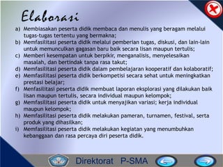 Direktorat P-SMA
a) Membiasakan peserta didik membaca dan menulis yang beragam melalui
tugas-tugas tertentu yang bermakna;
b) Memfasilitasi peserta didik melalui pemberian tugas, diskusi, dan lain-lain
untuk memunculkan gagasan baru baik secara lisan maupun tertulis;
c) Memberi kesempatan untuk berpikir, menganalisis, menyelesaikan
masalah, dan bertindak tanpa rasa takut;
d) Memfasilitasi peserta didik dalam pembelajaran kooperatif dan kolaboratif;
e) Memfasilitasi peserta didik berkompetisi secara sehat untuk meningkatkan
prestasi belajar;
f) Menfasilitasi peserta didik membuat laporan eksplorasi yang dilakukan baik
lisan maupun tertulis, secara individual maupun kelompok;
g) Memfasilitasi peserta didik untuk menyajikan variasi; kerja individual
maupun kelompok;
h) Memfasilitasi peserta didik melakukan pameran, turnamen, festival, serta
produk yang dihasilkan;
i) Memfasilitasi peserta didik melakukan kegiatan yang menumbuhkan
kebanggaan dan rasa percaya diri peserta didik.
 