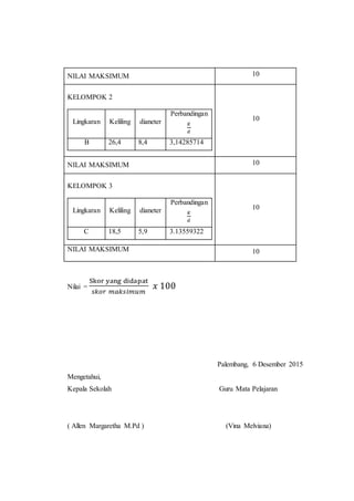NILAI MAKSIMUM 10
KELOMPOK 2
Lingkaran Keliling dianeter
Perbandingan
𝐾
𝑑
B 26,4 8,4 3,14285714
10
NILAI MAKSIMUM 10
KELOMPOK 3
Lingkaran Keliling dianeter
Perbandingan
𝐾
𝑑
C 18,5 5,9 3.13559322
10
NILAI MAKSIMUM 10
Nilai =
Skor yang didapat
𝑠𝑘𝑜𝑟 𝑚𝑎𝑘𝑠𝑖𝑚𝑢𝑚
𝑥 100
Palembang, 6 Desember 2015
Mengetahui,
Kepala Sekolah
( Allen Margaretha M.Pd )
Guru Mata Pelajaran
(Vina Melviana)
 