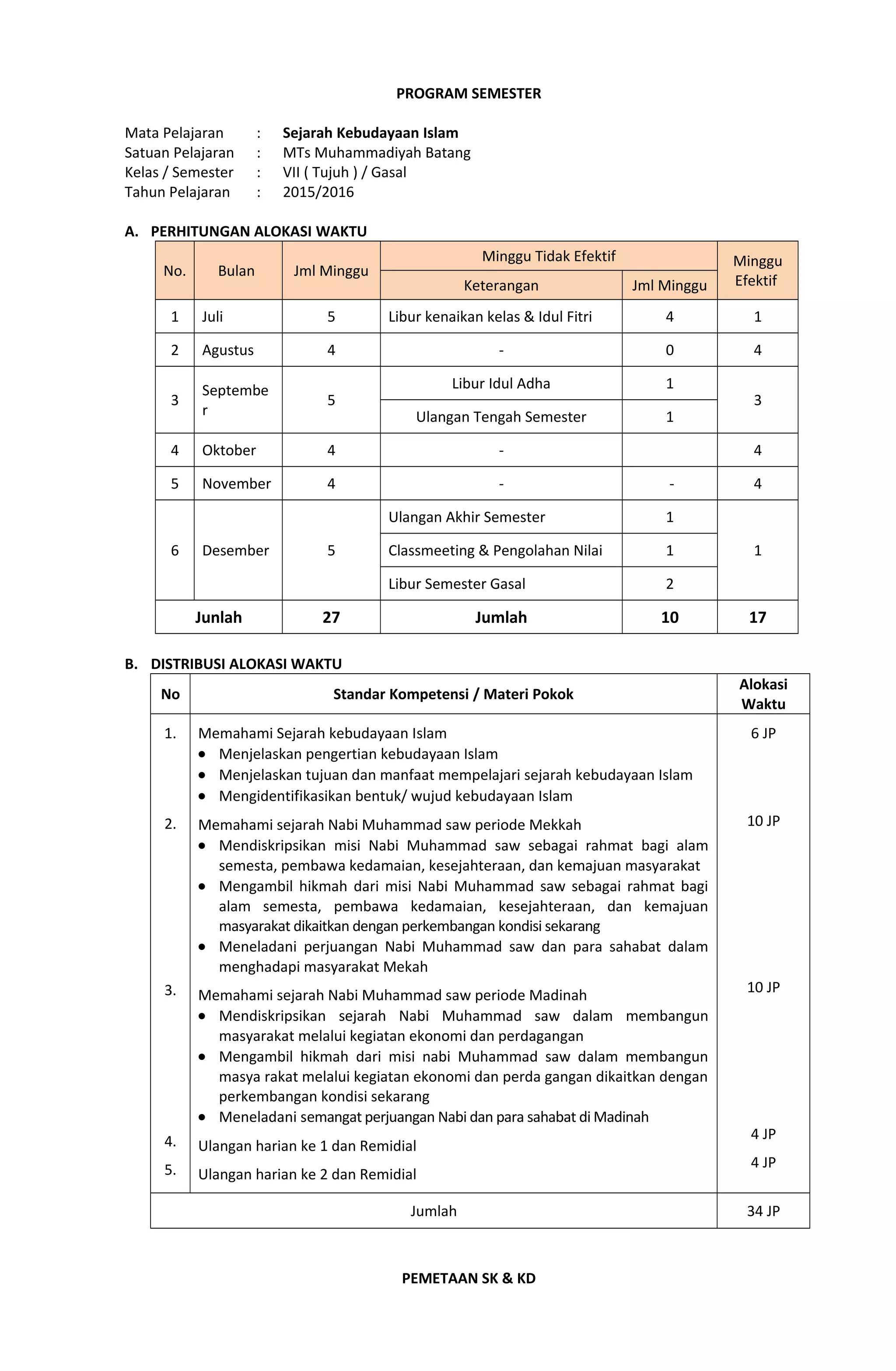 PROGRAM SEMESTER
Mata Pelajaran : Sejarah Kebudayaan Islam
Satuan Pelajaran : MTs Muhammadiyah Batang
Kelas / Semester : VII ( Tujuh ) / Gasal
Tahun Pelajaran : 2015/2016
A. PERHITUNGAN ALOKASI WAKTU
No. Bulan Jml Minggu
Minggu Tidak Efektif Minggu
EfektifKeterangan Jml Minggu
1 Juli 5 Libur kenaikan kelas & Idul Fitri 4 1
2 Agustus 4 - 0 4
3
Septembe
r
5
Libur Idul Adha 1
3
Ulangan Tengah Semester 1
4 Oktober 4 - 4
5 November 4 - - 4
6 Desember 5
Ulangan Akhir Semester 1
1Classmeeting & Pengolahan Nilai 1
Libur Semester Gasal 2
Junlah 27 Jumlah 10 17
B. DISTRIBUSI ALOKASI WAKTU
No Standar Kompetensi / Materi Pokok
Alokasi
Waktu
1.
2.
3.
4.
5.
Memahami Sejarah kebudayaan Islam
• Menjelaskan pengertian kebudayaan Islam
• Menjelaskan tujuan dan manfaat mempelajari sejarah kebudayaan Islam
• Mengidentifikasikan bentuk/ wujud kebudayaan Islam
Memahami sejarah Nabi Muhammad saw periode Mekkah
• Mendiskripsikan misi Nabi Muhammad saw sebagai rahmat bagi alam
semesta, pembawa kedamaian, kesejahteraan, dan kemajuan masyarakat
• Mengambil hikmah dari misi Nabi Muhammad saw sebagai rahmat bagi
alam semesta, pembawa kedamaian, kesejahteraan, dan kemajuan
masyarakat dikaitkan dengan perkembangan kondisi sekarang
• Meneladani perjuangan Nabi Muhammad saw dan para sahabat dalam
menghadapi masyarakat Mekah
Memahami sejarah Nabi Muhammad saw periode Madinah
• Mendiskripsikan sejarah Nabi Muhammad saw dalam membangun
masyarakat melalui kegiatan ekonomi dan perdagangan
• Mengambil hikmah dari misi nabi Muhammad saw dalam membangun
masya rakat melalui kegiatan ekonomi dan perda gangan dikaitkan dengan
perkembangan kondisi sekarang
• Meneladani semangat perjuangan Nabi dan para sahabat di Madinah
Ulangan harian ke 1 dan Remidial
Ulangan harian ke 2 dan Remidial
6 JP
10 JP
10 JP
4 JP
4 JP
Jumlah 34 JP
PEMETAAN SK & KD
 