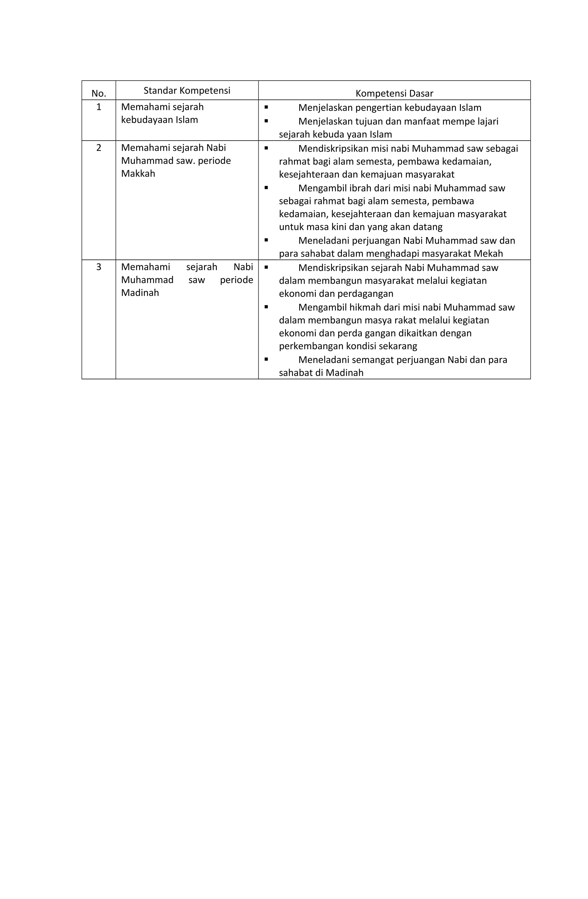 No. Standar Kompetensi Kompetensi Dasar
1 Memahami sejarah
kebudayaan Islam
 Menjelaskan pengertian kebudayaan Islam
 Menjelaskan tujuan dan manfaat mempe lajari
sejarah kebuda yaan Islam
2 Memahami sejarah Nabi
Muhammad saw. periode
Makkah
 Mendiskripsikan misi nabi Muhammad saw sebagai
rahmat bagi alam semesta, pembawa kedamaian,
kesejahteraan dan kemajuan masyarakat
 Mengambil ibrah dari misi nabi Muhammad saw
sebagai rahmat bagi alam semesta, pembawa
kedamaian, kesejahteraan dan kemajuan masyarakat
untuk masa kini dan yang akan datang
 Meneladani perjuangan Nabi Muhammad saw dan
para sahabat dalam menghadapi masyarakat Mekah
3 Memahami sejarah Nabi
Muhammad saw periode
Madinah
 Mendiskripsikan sejarah Nabi Muhammad saw
dalam membangun masyarakat melalui kegiatan
ekonomi dan perdagangan
 Mengambil hikmah dari misi nabi Muhammad saw
dalam membangun masya rakat melalui kegiatan
ekonomi dan perda gangan dikaitkan dengan
perkembangan kondisi sekarang
 Meneladani semangat perjuangan Nabi dan para
sahabat di Madinah
 