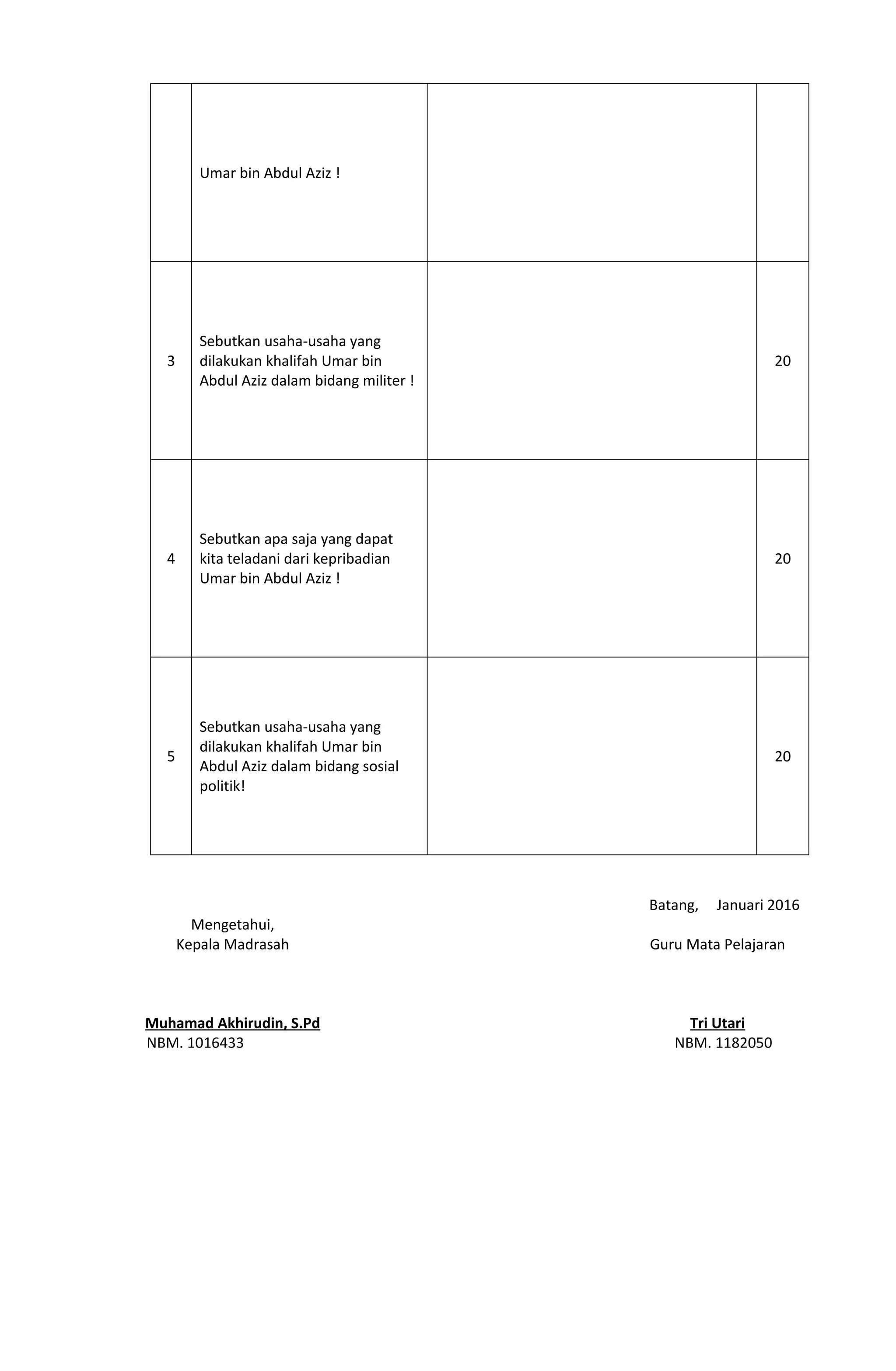Umar bin Abdul Aziz !
3
Sebutkan usaha-usaha yang
dilakukan khalifah Umar bin
Abdul Aziz dalam bidang militer !
20
4
Sebutkan apa saja yang dapat
kita teladani dari kepribadian
Umar bin Abdul Aziz !
20
5
Sebutkan usaha-usaha yang
dilakukan khalifah Umar bin
Abdul Aziz dalam bidang sosial
politik!
20
Mengetahui,
Kepala Madrasah
Muhamad Akhirudin, S.Pd
NBM. 1016433
Batang, Januari 2016
Guru Mata Pelajaran
Tri Utari
NBM. 1182050
 