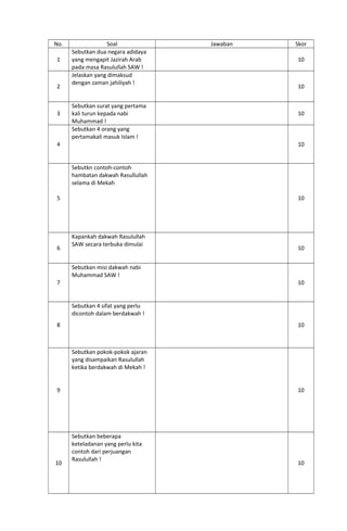 No. Soal Jawaban Skor
1
Sebutkan dua negara adidaya
yang mengapit Jazirah Arab
pada masa Rasulullah SAW !
10
2
Jelaskan yang dimaksud
dengan zaman jahiliyah !
10
3
Sebutkan surat yang pertama
kali turun kepada nabi
Muhammad !
10
4
Sebutkan 4 orang yang
pertamakali masuk Islam !
10
5
Sebutkn contoh-contoh
hambatan dakwah Rasullullah
selama di Mekah
10
6
Kapankah dakwah Rasulullah
SAW secara terbuka dimulai
10
7
Sebutkan misi dakwah nabi
Muhammad SAW !
10
8
Sebutkan 4 sifat yang perlu
dicontoh dalam berdakwah !
10
9
Sebutkan pokok-pokok ajaran
yang disampaikan Rasulullah
ketika berdakwah di Mekah !
10
10
Sebutkan beberapa
keteladanan yang perlu kita
contoh dari perjuangan
Rasulullah !
10
 