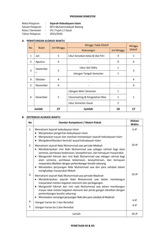 PROGRAM SEMESTER
Mata Pelajaran : Sejarah Kebudayaan Islam
Satuan Pelajaran : MTs Muhammadiyah Batang
Kelas / Semester : VII ( Tujuh ) / Gasal
Tahun Pelajaran : 2015/2016
A. PERHITUNGAN ALOKASI WAKTU
No. Bulan Jml Minggu
Minggu Tidak Efektif Minggu
EfektifKeterangan Jml Minggu
1 Juli 5 Libur kenaikan kelas & Idul Fitri 4 1
2 Agustus 4 - 0 4
3
Septembe
r
5
Libur Idul Adha 1
3
Ulangan Tengah Semester 1
4 Oktober 4 - 4
5 November 4 - - 4
6 Desember 5
Ulangan Akhir Semester 1
1Classmeeting & Pengolahan Nilai 1
Libur Semester Gasal 2
Junlah 27 Jumlah 10 17
B. DISTRIBUSI ALOKASI WAKTU
No Standar Kompetensi / Materi Pokok
Alokasi
Waktu
1.
2.
3.
4.
5.
Memahami Sejarah kebudayaan Islam
• Menjelaskan pengertian kebudayaan Islam
• Menjelaskan tujuan dan manfaat mempelajari sejarah kebudayaan Islam
• Mengidentifikasikan bentuk/ wujud kebudayaan Islam
Memahami sejarah Nabi Muhammad saw periode Mekkah
• Mendiskripsikan misi Nabi Muhammad saw sebagai rahmat bagi alam
semesta, pembawa kedamaian, kesejahteraan, dan kemajuan masyarakat
• Mengambil hikmah dari misi Nabi Muhammad saw sebagai rahmat bagi
alam semesta, pembawa kedamaian, kesejahteraan, dan kemajuan
masyarakat dikaitkan dengan perkembangan kondisi sekarang
• Meneladani perjuangan Nabi Muhammad saw dan para sahabat dalam
menghadapi masyarakat Mekah
Memahami sejarah Nabi Muhammad saw periode Madinah
• Mendiskripsikan sejarah Nabi Muhammad saw dalam membangun
masyarakat melalui kegiatan ekonomi dan perdagangan
• Mengambil hikmah dari misi nabi Muhammad saw dalam membangun
masya rakat melalui kegiatan ekonomi dan perda gangan dikaitkan dengan
perkembangan kondisi sekarang
• Meneladani semangat perjuangan Nabi dan para sahabat di Madinah
Ulangan harian ke 1 dan Remidial
Ulangan harian ke 2 dan Remidial
6 JP
10 JP
10 JP
4 JP
4 JP
Jumlah 34 JP
PEMETAAN SK & KD
 