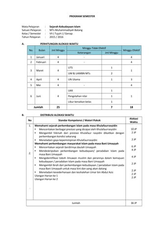 PROGRAM SEMESTER
Mata Pelajaran : Sejarah Kebudayaan Islam
Satuan Pelajaran : MTs Muhammadiyah Batang
Kelas / Semester : VII ( Tujuh ) / Genap
Tahun Pelajaran : 2015 / 2016
A. PERHITUNGAN ALOKASI WAKTU
No. Bulan Jml Minggu
Minggu Tidak Efektif
Minggu Efektif
Keterangan Jml Minggu
1 Januari 4 - 4
2 Februari 4 - 4
3 Maret 4
UTS 1
1
UM & UAMBN MTs 2
4 April 4 UN Utama 1 3
5 Mei 4 - 4
6 Juni 4
UKK 1
1Pengolahan nilai 1
Libur kenaikan kelas 1
Jumlah 25 7 18
B. DISTRIBUSI ALOKASI WAKTU
No Standar Kompetensi / Materi Pokok
Alokasi
Waktu
1.
2.
.
Memahami sejarah perkembangan Islam pada masa Khulafaurrasyidin
 Menceritakan berbagai prestasi yang dicapai oleh Khulafaurrasyidin
 Mengambil hikmah dari prestasi Khulafaur rasyidin dikaitkan dengan
perkembangan kondisi sekarang
 Meneladani gaya kepemimpinan Khulafaurrasyidin
Memahami perkembangan masyarakat Islam pada masa Bani Umayyah
 Menceritakan sejarah berdirinya daulah Umayyah
 Mendeskripsikan perkembangan kebudayaan/ peradaban Islam pada
masa Bani Umayyah
 Mengidentifikasi tokoh ilmuwan muslim dan perannya dalam kemajuan
kebudayaan / peradaban Islam pada masa Bani Umayyah
 Mengambil Ibrah dari perkembangan kebudayaan / peradaban Islam pada
masa Bani Umayyah untuk masa kini dan yang akan datang
 Meneladani kesederhanaan dan keshalehan Umar bin Abdul Aziz
Ulangan Harian ke 1
Ulangan Harian ke 2
10 JP
2 JP
2 JP
6 JP
4 JP
4 JP
2 JP
2 JP
2 JP
2 JP
Jumlah 36 JP
 