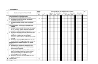C. RINCIAN WAKTU
No Standar Kompetensi / Materi Pokok
Alokasi
waktu
(JP)
Bulan, Minggu ke, dan banyaknya Jam Pelajaran Ket
Juli Agustus September Oktober November Desember
1 2 3 4 5 1 2 3 4 5 1 2 3 4 5 1 2 3 4 5 1 2 3 4 5 1 2 3 4 5
1
Memahami Sejarah Kebudayaan Islam
8 JP
 Menjelaskan pengertian kebudayaan Islam
 Menjelaskan tujuan dan manfaat mempelajari
sejarah kebudayaan Islam
 Mengidentifikasikan bentuk/ wujud kebudayaan
Islam
2.
Memahami sejarah Nabi Muhammad saw periode
Mekkah
8 JP
 Mendeskripsikan misi Nabi Muhammad saw sebagai
rah mat bagi alam semesta, pembawa kedamaian,
kesejahtera an, dan kemajuan masyarakat
 Mengambil hikmah dari misi Nabi Muhammad saw
se bagai rahmat bagi alam semesta, pembawa
kedamaian, ke sejahteraan, dan kemajuan
masyarakat dikaitkan dengan perkembangan kondisi
sekarang
 Meneladani perjuangan Nabi Muhammad saw dan
para sahabat dalam menghadapi masyarakat Mekah
3.
Memahami sejarah Nabi Muhammad saw periode
Madinah
8 JP
 Mendiskripsikan sejarah Nabi Muhammad saw
dalam membangun masyarakat melalui kegiatan
ekonomi dan perdagangan
 Mengambil hikmah dari misi Nabi Muhammad saw
dalam membangun masyarakat melalui kegiatan
ekonomi dan per dagangan dikaitkan dengan
perkembangan kondisi sekarang
 Meneladani semangat perjuangan Nabi dan para
sahabat di madinah
4 Ulangan harian I 2 JP
5 Ulangan harian II 2 JP
 