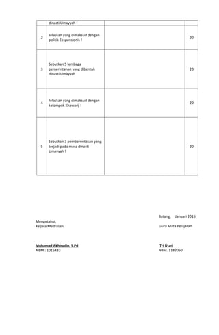 dinasti Umayyah !
2
Jelaskan yang dimaksud dengan
politik Ekspansionis !
20
3
Sebutkan 5 lembaga
pemerintahan yang dibentuk
dinasti Umayyah
20
4
Jelaskan yang dimaksud dengan
kelompok Khawarij !
20
5
Sebutkan 3 pemberontakan yang
terjadi pada masa dinasti
Umayyah !
20
Mengetahui,
Kepala Madrasah
Muhamad Akhirudin, S.Pd
NBM : 1016433
Batang, Januari 2016
Guru Mata Pelajaran
Tri Utari
NBM. 1182050
 