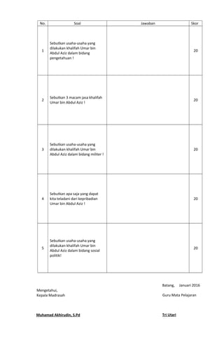 No. Soal Jawaban Skor
1
Sebutkan usaha-usaha yang
dilakukan khalifah Umar bin
Abdul Aziz dalam bidang
pengetahuan !
20
2
Sebutkan 3 macam jasa khalifah
Umar bin Abdul Aziz !
20
3
Sebutkan usaha-usaha yang
dilakukan khalifah Umar bin
Abdul Aziz dalam bidang militer !
20
4
Sebutkan apa saja yang dapat
kita teladani dari kepribadian
Umar bin Abdul Aziz !
20
5
Sebutkan usaha-usaha yang
dilakukan khalifah Umar bin
Abdul Aziz dalam bidang sosial
politik!
20
Mengetahui,
Kepala Madrasah
Muhamad Akhirudin, S.Pd
Batang, Januari 2016
Guru Mata Pelajaran
Tri Utari
 