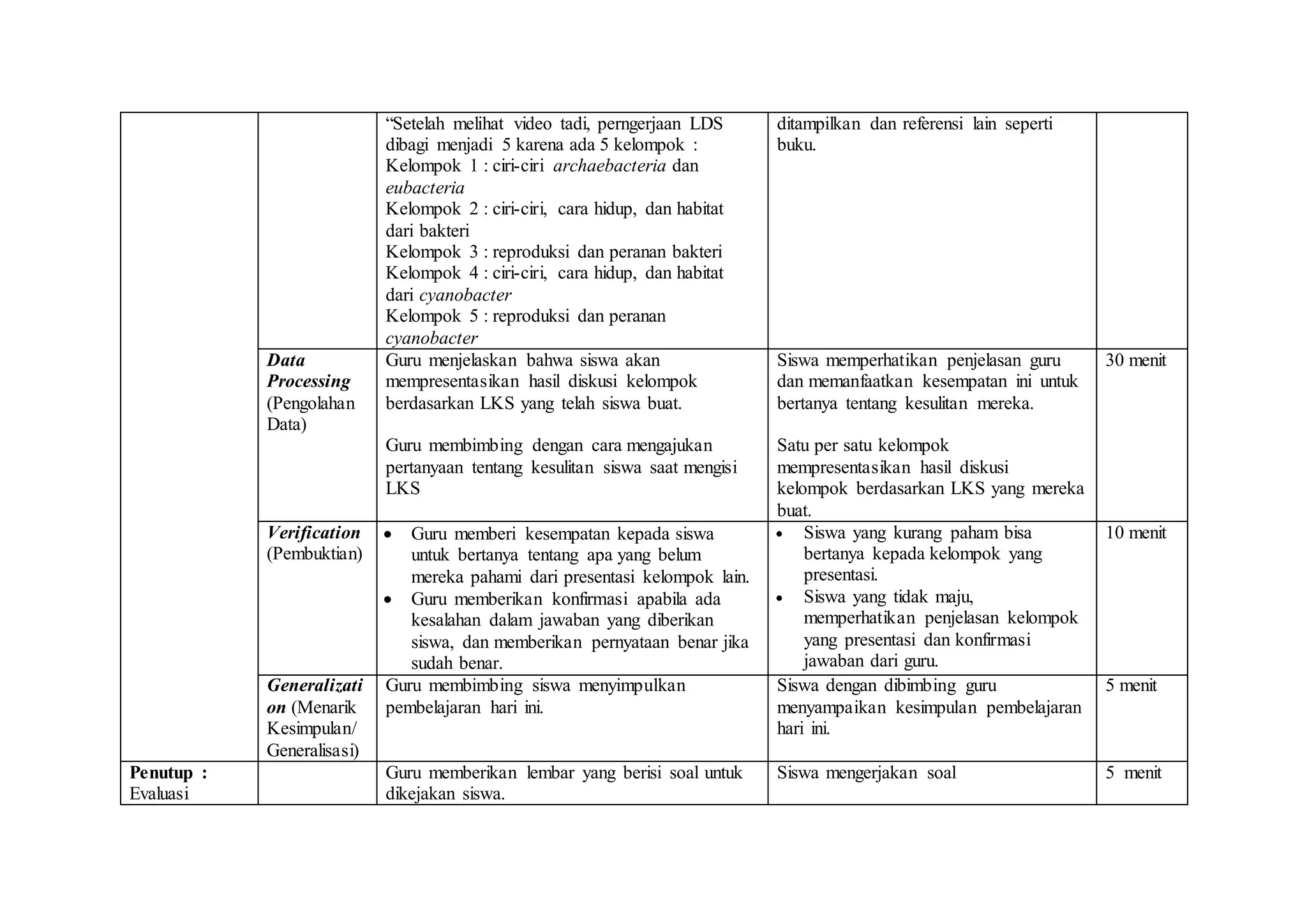 “Setelah melihat video tadi, perngerjaan LDS
dibagi menjadi 5 karena ada 5 kelompok :
Kelompok 1 : ciri-ciri archaebacteria dan
eubacteria
Kelompok 2 : ciri-ciri, cara hidup, dan habitat
dari bakteri
Kelompok 3 : reproduksi dan peranan bakteri
Kelompok 4 : ciri-ciri, cara hidup, dan habitat
dari cyanobacter
Kelompok 5 : reproduksi dan peranan
cyanobacter
ditampilkan dan referensi lain seperti
buku.
Data
Processing
(Pengolahan
Data)
Guru menjelaskan bahwa siswa akan
mempresentasikan hasil diskusi kelompok
berdasarkan LKS yang telah siswa buat.
Guru membimbing dengan cara mengajukan
pertanyaan tentang kesulitan siswa saat mengisi
LKS
Siswa memperhatikan penjelasan guru
dan memanfaatkan kesempatan ini untuk
bertanya tentang kesulitan mereka.
Satu per satu kelompok
mempresentasikan hasil diskusi
kelompok berdasarkan LKS yang mereka
buat.
30 menit
Verification
(Pembuktian)
 Guru memberi kesempatan kepada siswa
untuk bertanya tentang apa yang belum
mereka pahami dari presentasi kelompok lain.
 Guru memberikan konfirmasi apabila ada
kesalahan dalam jawaban yang diberikan
siswa, dan memberikan pernyataan benar jika
sudah benar.
 Siswa yang kurang paham bisa
bertanya kepada kelompok yang
presentasi.
 Siswa yang tidak maju,
memperhatikan penjelasan kelompok
yang presentasi dan konfirmasi
jawaban dari guru.
10 menit
Generalizati
on (Menarik
Kesimpulan/
Generalisasi)
Guru membimbing siswa menyimpulkan
pembelajaran hari ini.
Siswa dengan dibimbing guru
menyampaikan kesimpulan pembelajaran
hari ini.
5 menit
Penutup :
Evaluasi
Guru memberikan lembar yang berisi soal untuk
dikejakan siswa.
Siswa mengerjakan soal 5 menit
 