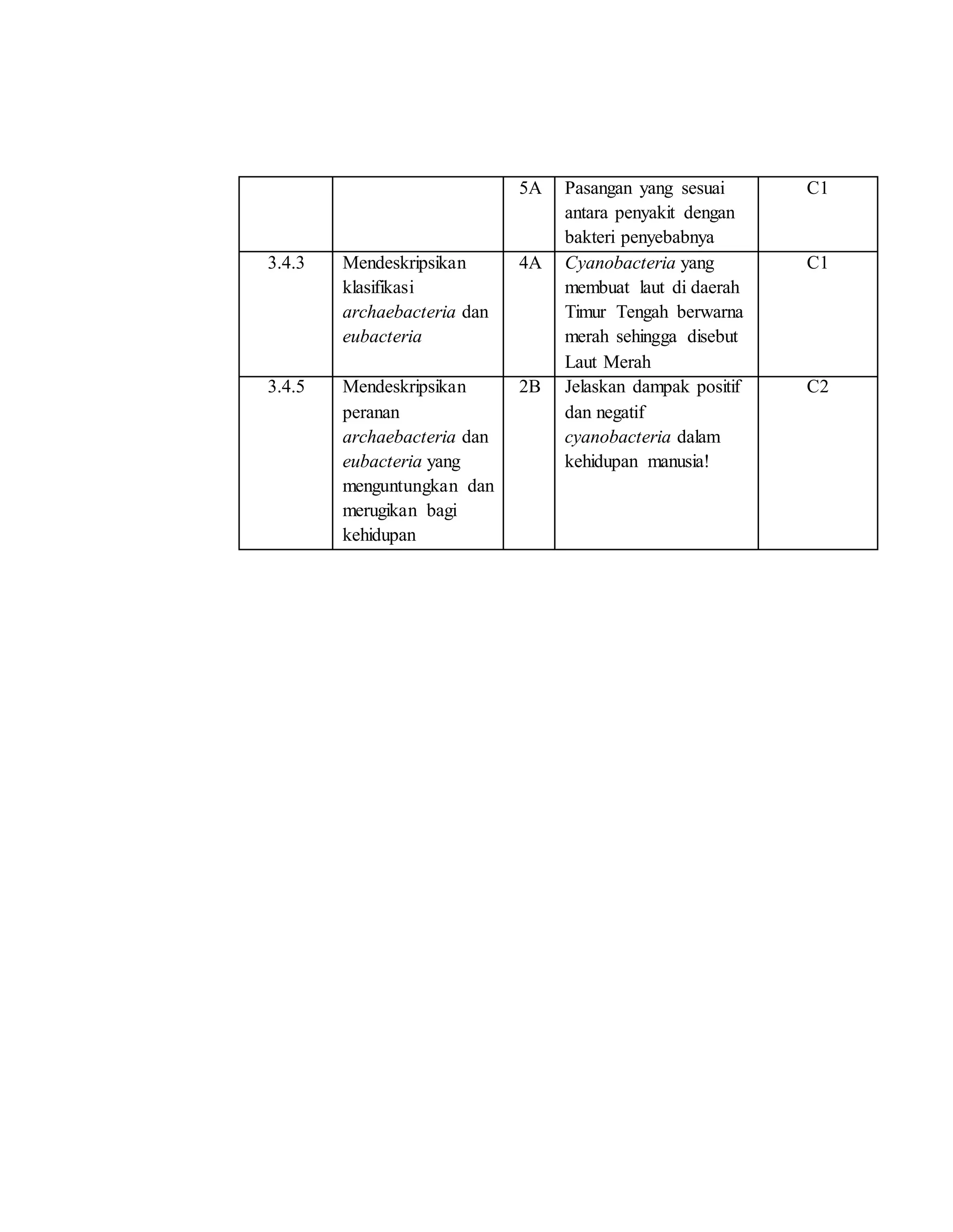 5A Pasangan yang sesuai
antara penyakit dengan
bakteri penyebabnya
C1
3.4.3 Mendeskripsikan
klasifikasi
archaebacteria dan
eubacteria
4A Cyanobacteria yang
membuat laut di daerah
Timur Tengah berwarna
merah sehingga disebut
Laut Merah
C1
3.4.5 Mendeskripsikan
peranan
archaebacteria dan
eubacteria yang
menguntungkan dan
merugikan bagi
kehidupan
2B Jelaskan dampak positif
dan negatif
cyanobacteria dalam
kehidupan manusia!
C2
 