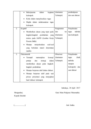  Bekerjasama dalam kegiatan
kelompok
 Krisis dalam menyelesaikan tugas
 Displin dalam melaksanakan tugas
kelompok
(Instrumen
Terlampir)
pembelajaran
dan saat diskusi
2. Kognitif
 Memberikan alasan yang tepat pada
langkah-langkah pembuktian yang
tertera pada LKPD (Lembar Kerja
Peserta Didik)
 Mampu menyelesaikan soal-soal
yang berkaitan materi determinan
matriks
Pengamatan
dan tes
(Instrumen
Terlampir)
Penyelesaian
tugas individu
dan kelompok
3. Psikomotorik
 Terampil menerapkan konsep/
prinsip dan strategi dalam
memberikan alasan pada langkah-
langkah pembuktian
 Mampu berperan aktif dalam diskusi
 Mampu berperan aktif pada saat
proses presentasi yang menyajikan
hasil diskusi kelompok
Observasi
(Instrumen
Terlampir)
Penyelesaian
tugas (baik
individu
maupun
kelompok) dan
saat diskusi
Indralaya, 28 April 2017
Mengetahui, Guru Mata Pelajaran Matematika
Kepala Sekolah
(.......................) Anti Antika
 