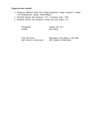 Pengayaan dan remedial
 Pengayaan dilakukan untuk siswa dengan kompetensi “sangat menguasai”, dengan
cara menjadikannya sebagai “tutor sebaya”.
 Remedial klasikal, jika ketuntasan 15% < ketuntasan kelas < 50%
 Remedial individu, jika ketuntasan kurang atau sama dengan 15%
Mengetahui,
Kepala,
Soib, SPd, M.Pd
NIP. 19610113 1983011003
Tarakan, Juli 2017
Guru Mapel
Muhammad Ja’far Effendi, S.Pd, MPd
NIP. 10680611 1998031004
 