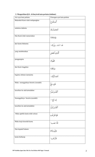 RPP Pendidikan Agama Islam Oleh: Drs. Nurul Muhson SMP Negeri 1 Pontianak 2
2. Mengartikan Q.S. Al-Insyirah kata perkata (kalimat)
Arti ayat kata perkata Potongan ayat kata perkata
Bukankah Kami telah melapangkan

untukmu dadamu

Dan Kami telah menurunkan

dari kamu bebanmu
َ  ْ ْ 
yang memberatkan

punggungmu
 
dan Kami tinggikan

bagimu sebutan (nama)mu
َ  
Maka sesungguhnya beserta (sesudah)
 
kesulitan itu ada kemudahan
 
Sesungguhnya beserta (sesudah)
َ ّ  
kesulitan itu ada kemudahan
 
Maka apabila kamu telah selesai

Maka kerja keraslah kamu
ْ ْ 
Dan kepadaTuhanm

kamu berharap.
ْ 
 